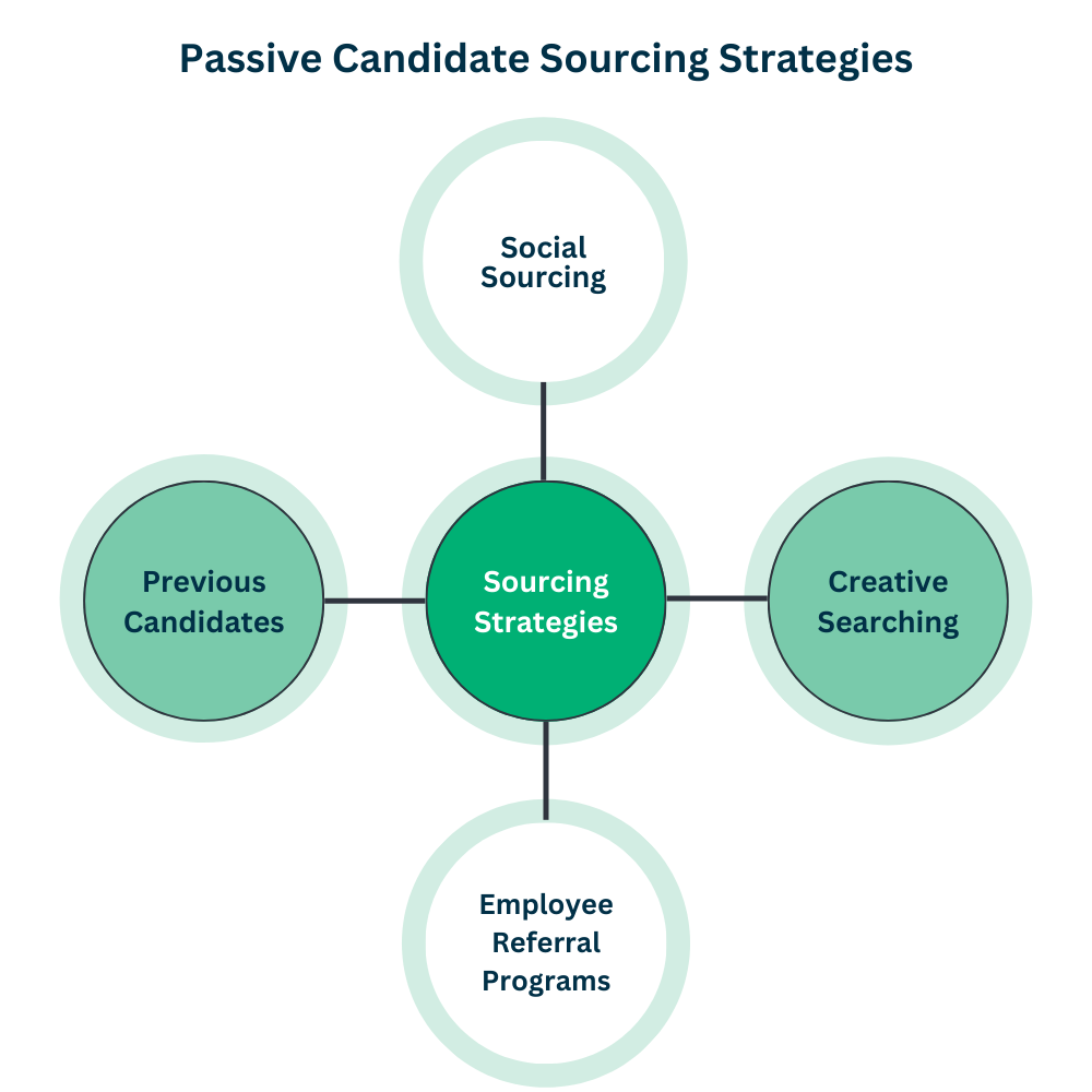 Passive Candidate Sourcing Strategies