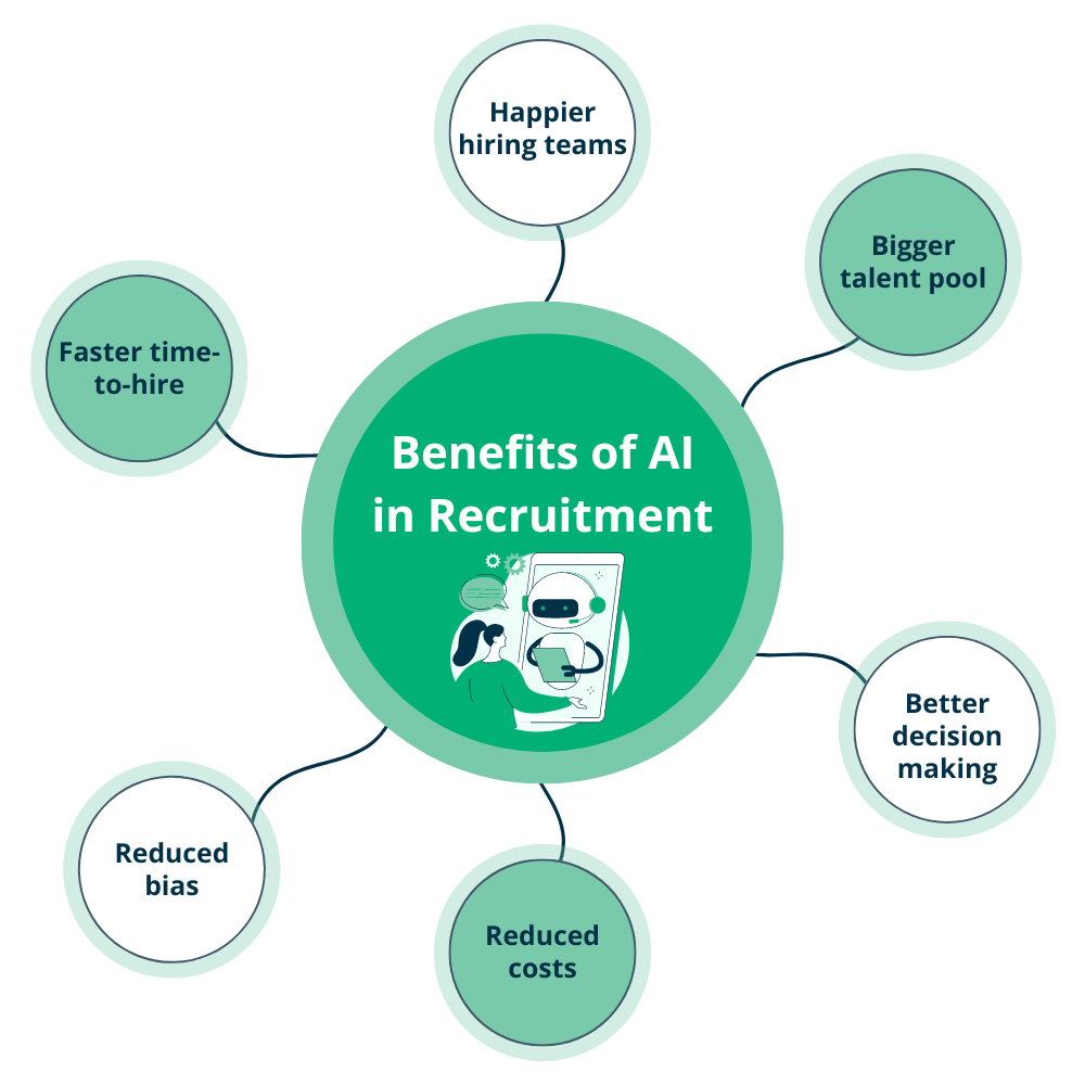 Benefits of AI in Recruitment