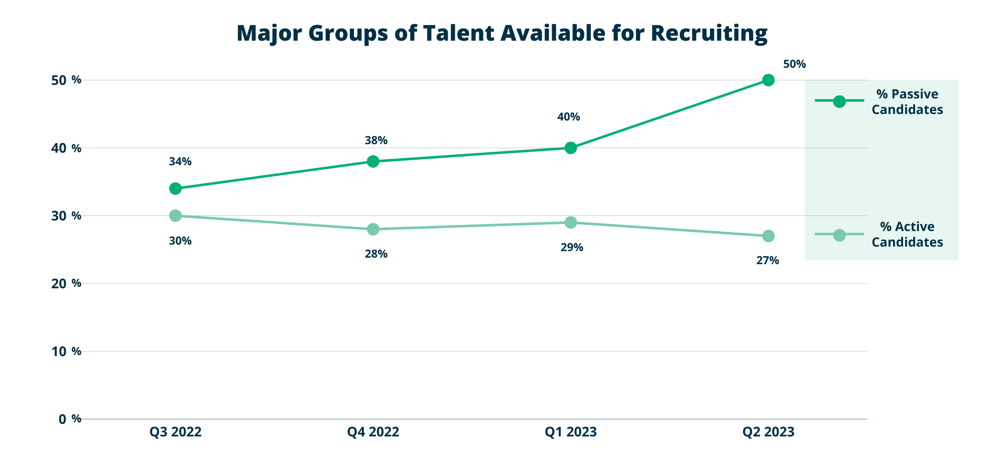 A graph representing Major Groups of Talent Available for Recruiting