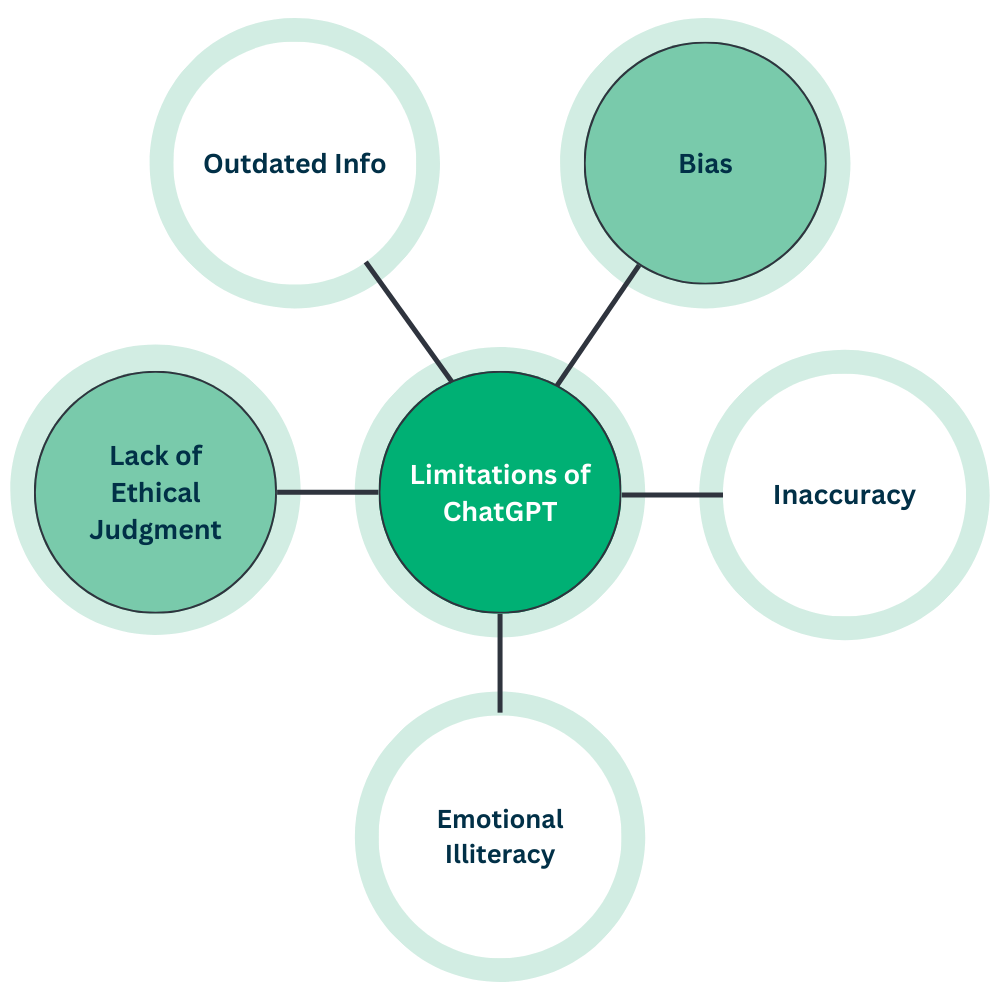 ChatGPT Some limitations