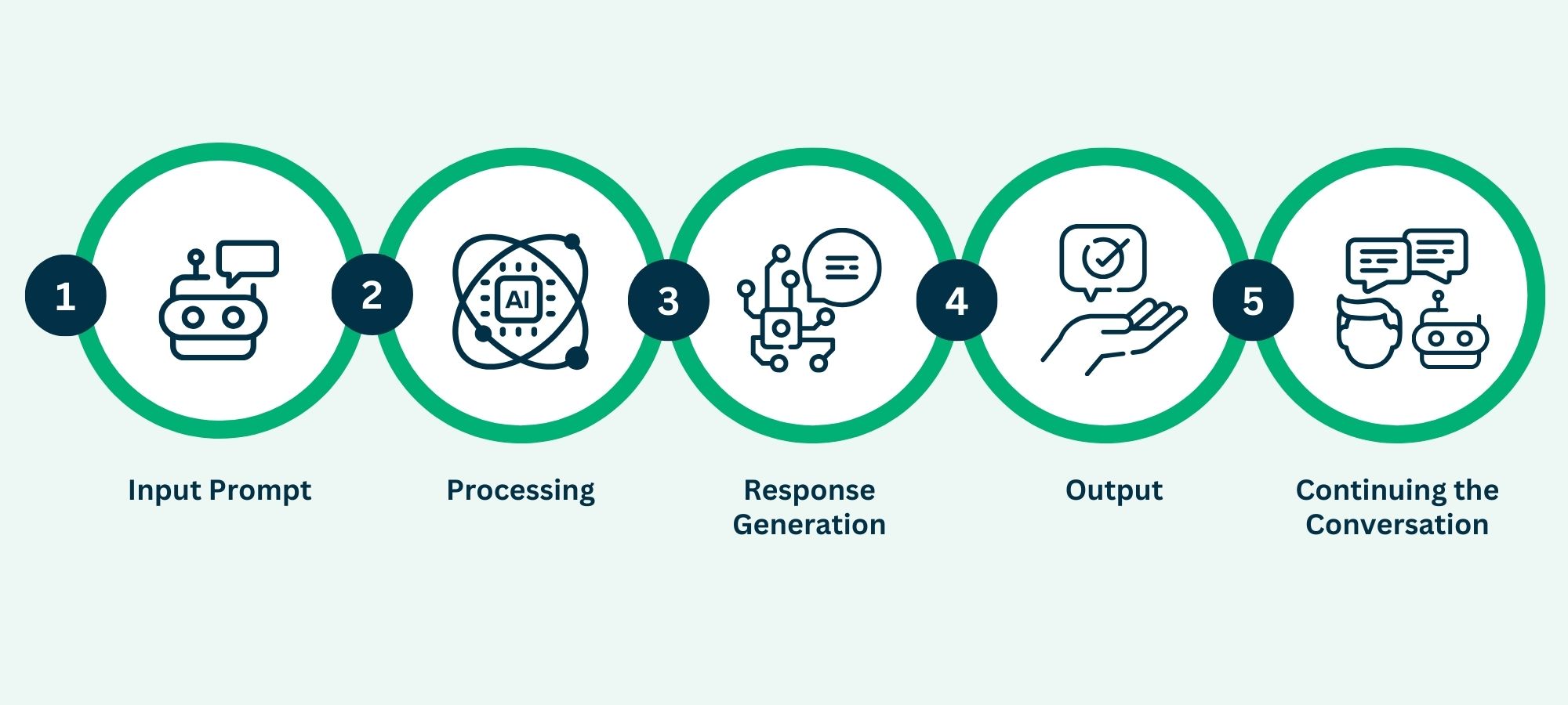 A rundown of how the ChatGPT process typically works from the user side.