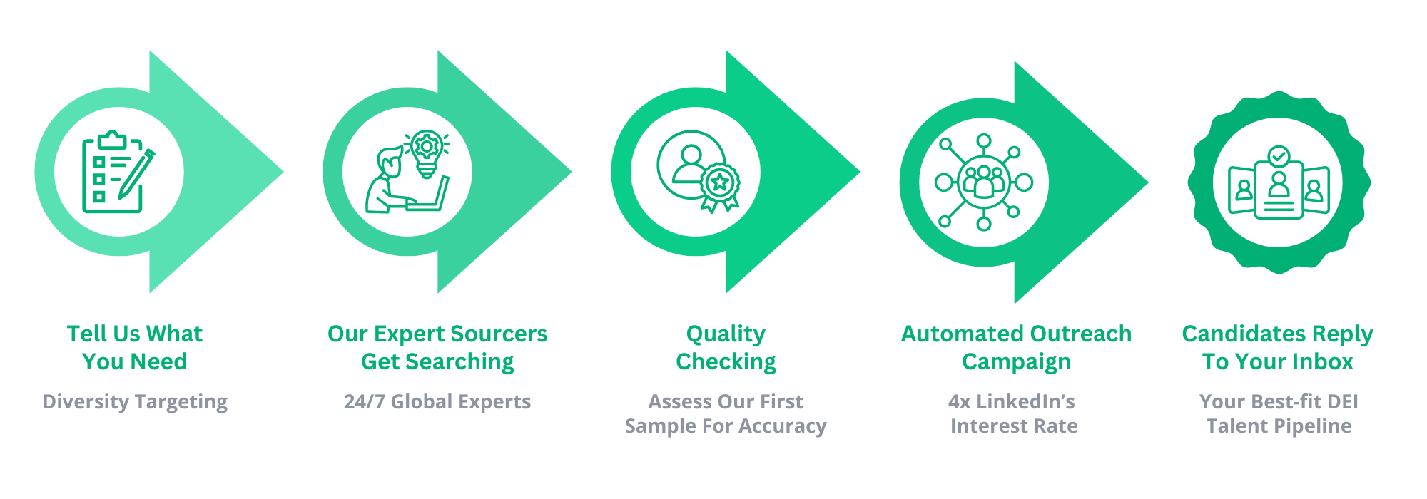 Diagram describing how you’ll get top-tier, pre-qualified candidates delivered straight to your inbox in just 5 steps: