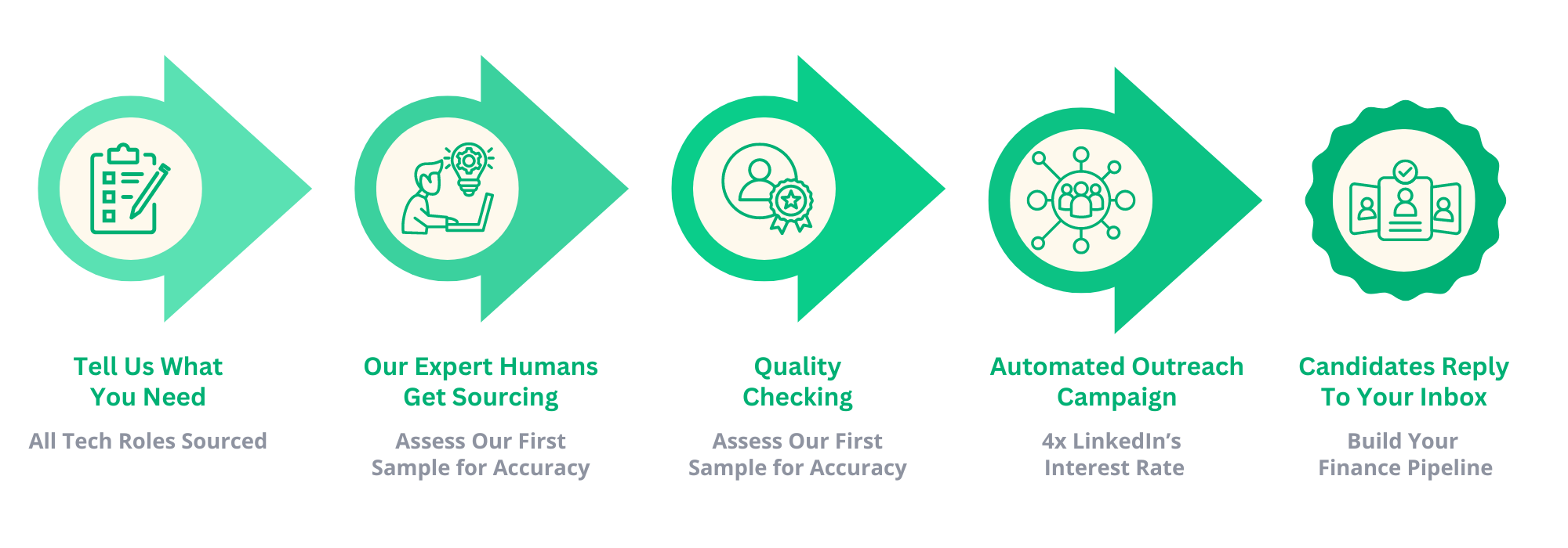 Diagram showing 5 steps to get pre-qualified candidates delivered straight to your inbox