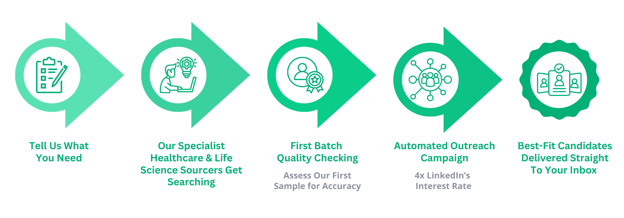 diagram showing 5 steps to get pre-qualified candidates delivered straight to your inbox