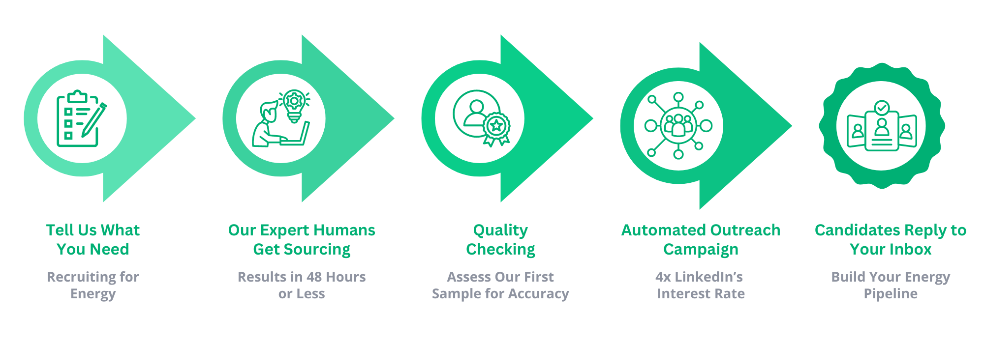 Diagram showing 5 steps to get pre-qualified candidates delivered straight to your inbox