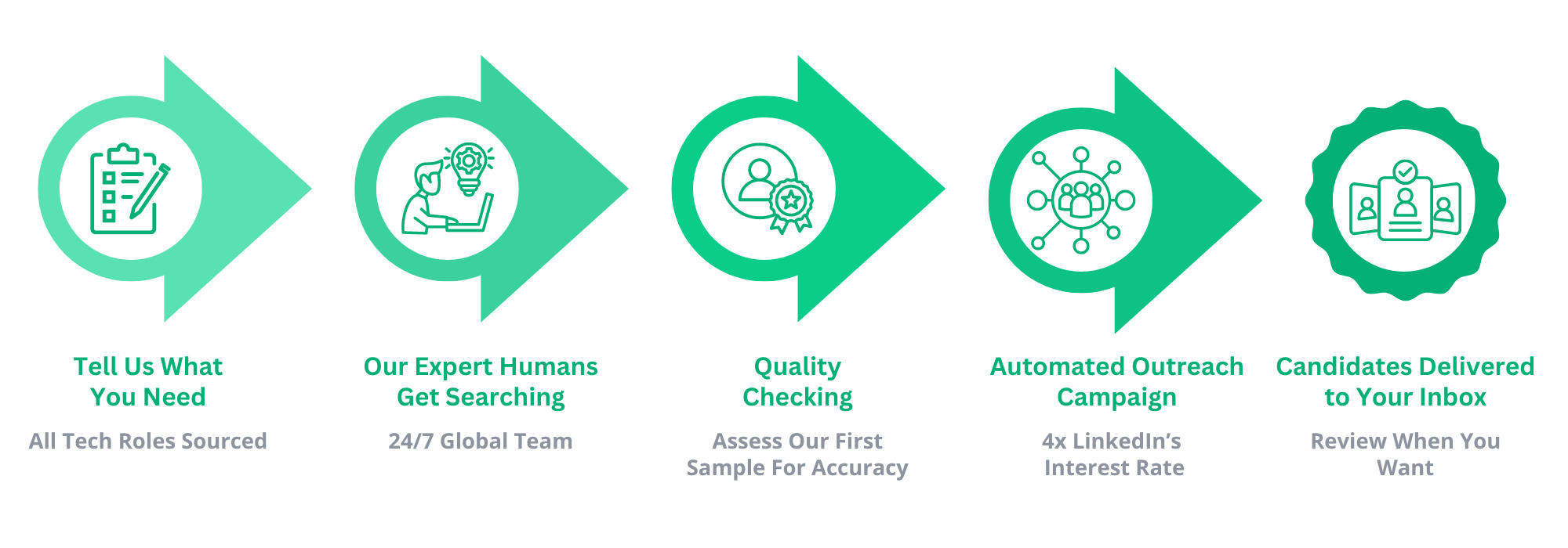 Diagram showing 5 steps to get pre-qualified candidates delivered straight to your inbox